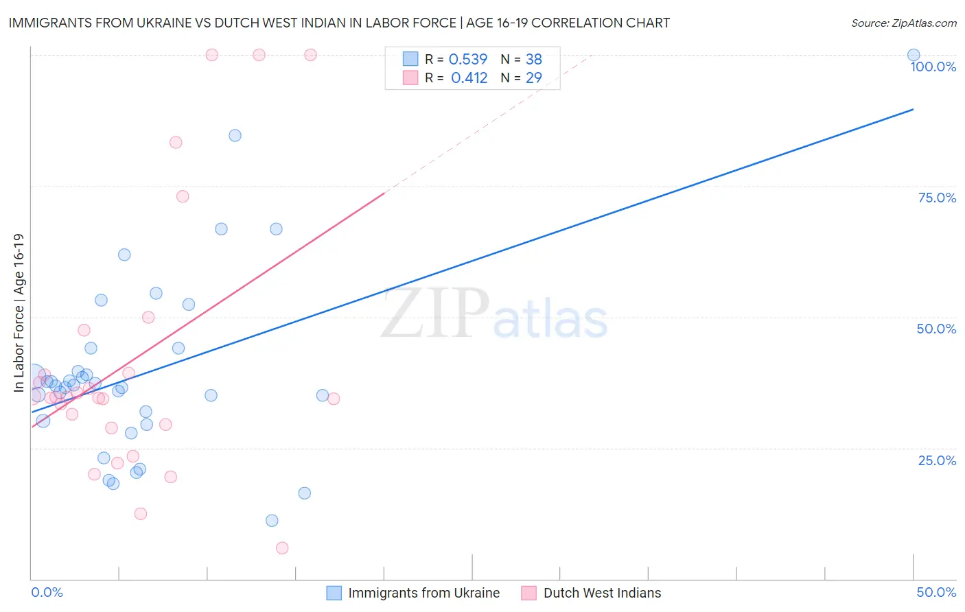 Immigrants from Ukraine vs Dutch West Indian In Labor Force | Age 16-19