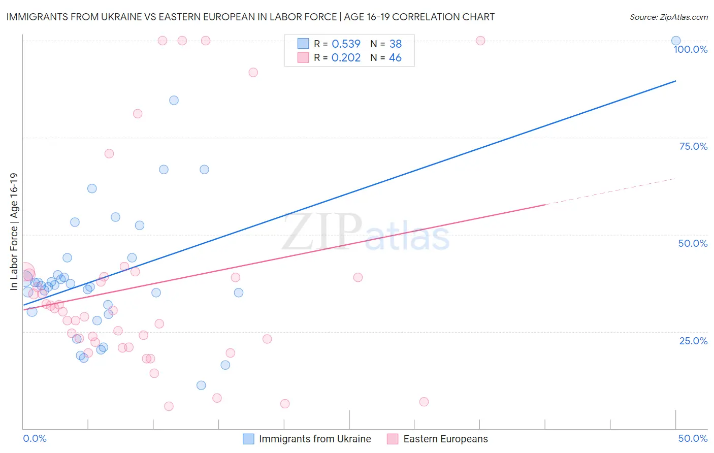 Immigrants from Ukraine vs Eastern European In Labor Force | Age 16-19