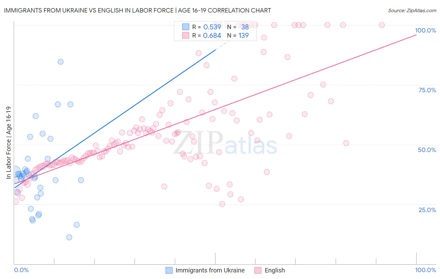 Immigrants from Ukraine vs English In Labor Force | Age 16-19