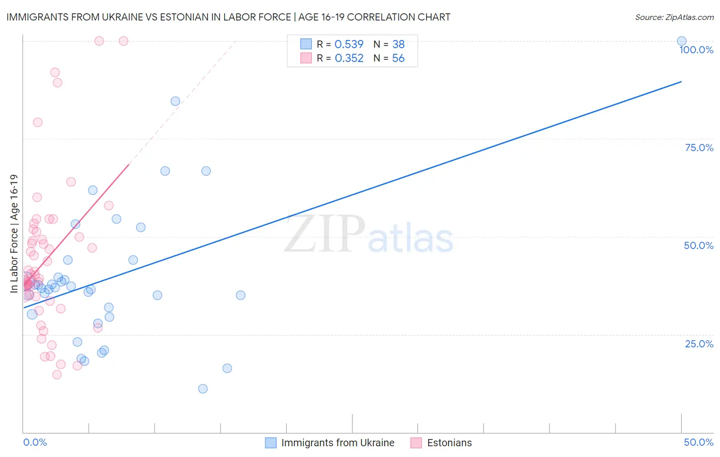 Immigrants from Ukraine vs Estonian In Labor Force | Age 16-19