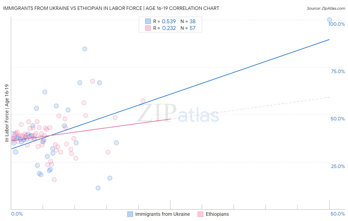 Immigrants from Ukraine vs Ethiopian In Labor Force | Age 16-19