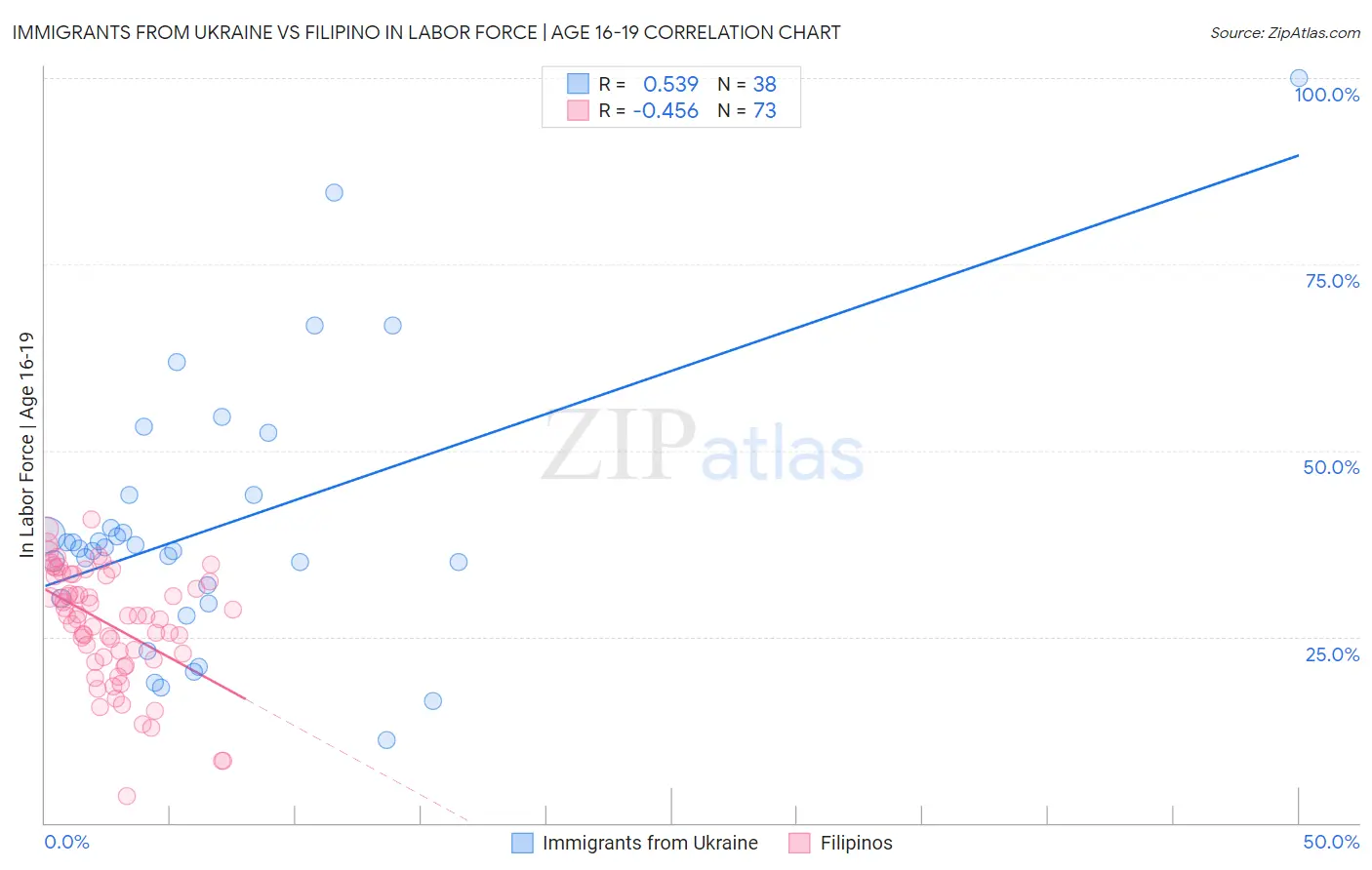 Immigrants from Ukraine vs Filipino In Labor Force | Age 16-19