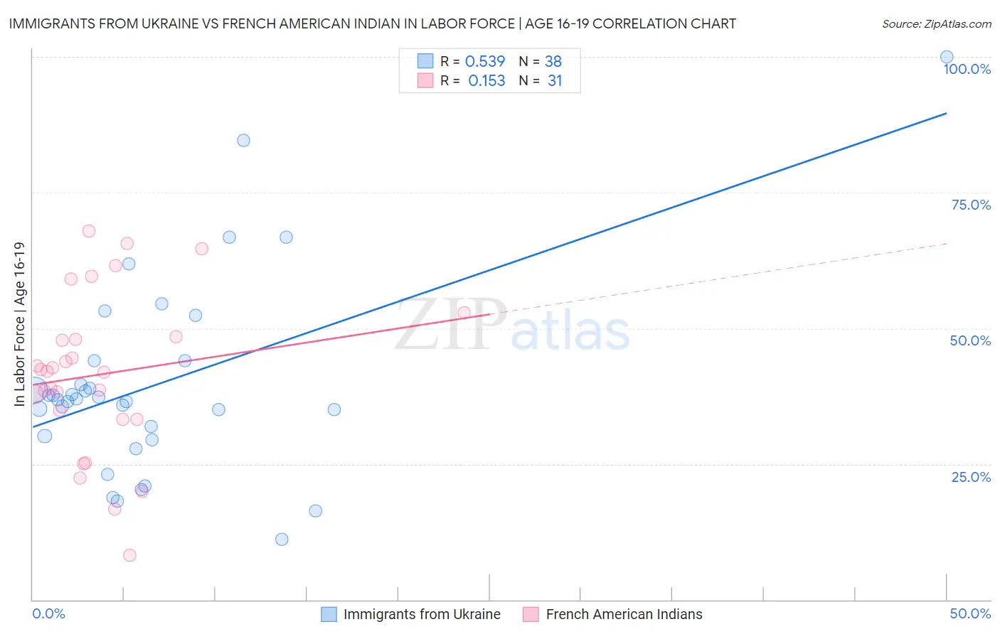 Immigrants from Ukraine vs French American Indian In Labor Force | Age 16-19