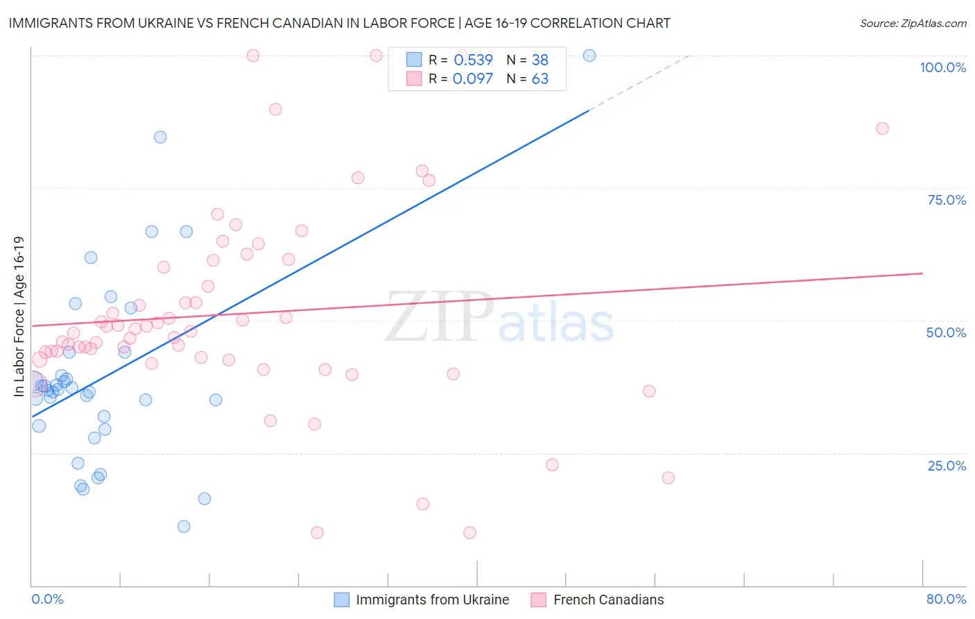 Immigrants from Ukraine vs French Canadian In Labor Force | Age 16-19
