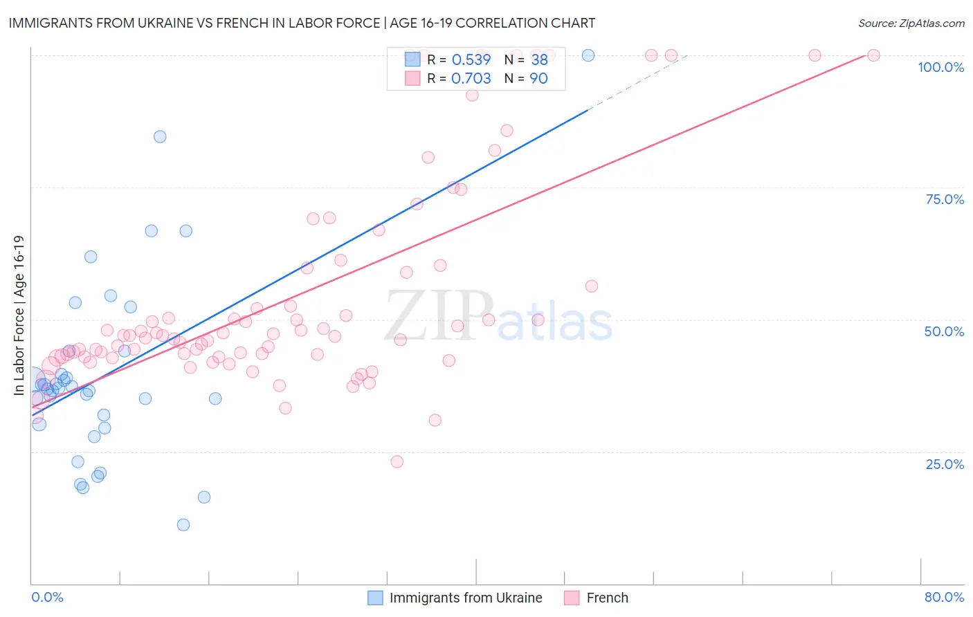 Immigrants from Ukraine vs French In Labor Force | Age 16-19