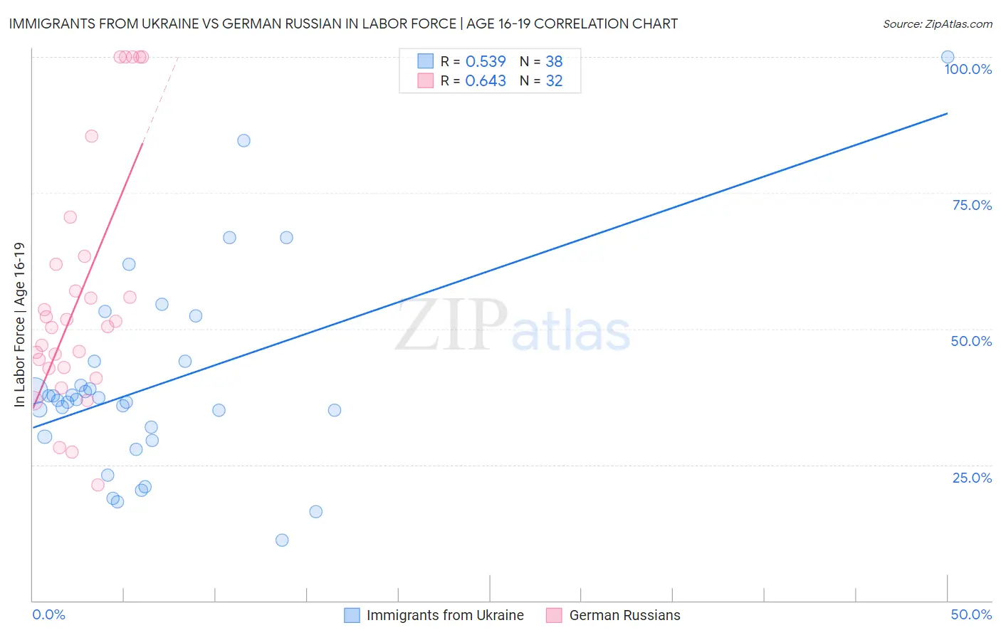 Immigrants from Ukraine vs German Russian In Labor Force | Age 16-19