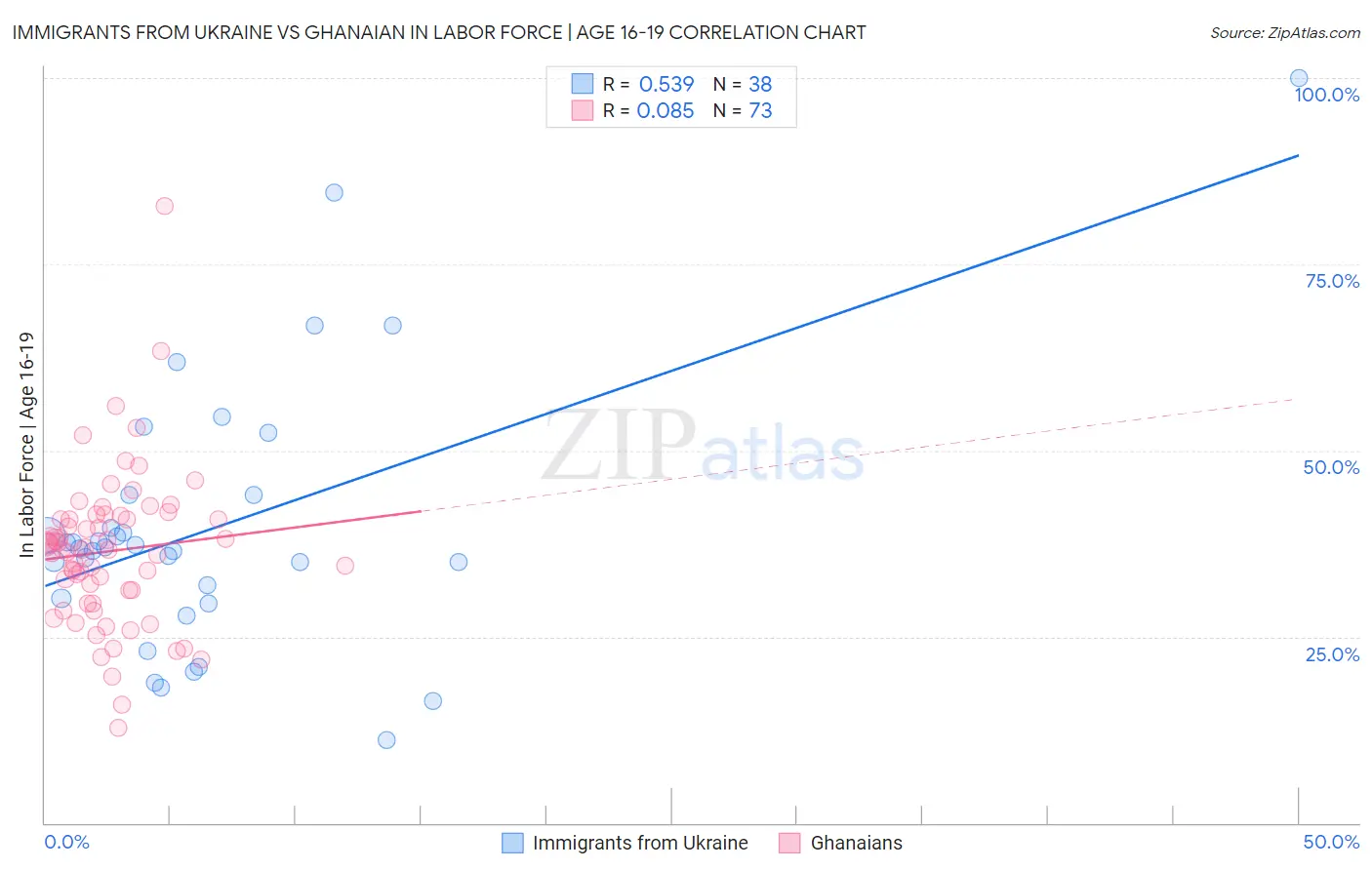 Immigrants from Ukraine vs Ghanaian In Labor Force | Age 16-19