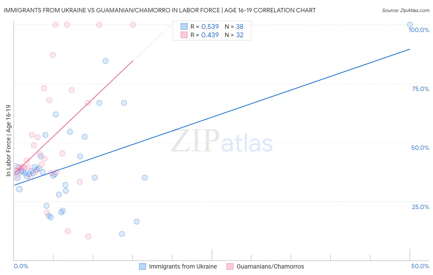 Immigrants from Ukraine vs Guamanian/Chamorro In Labor Force | Age 16-19