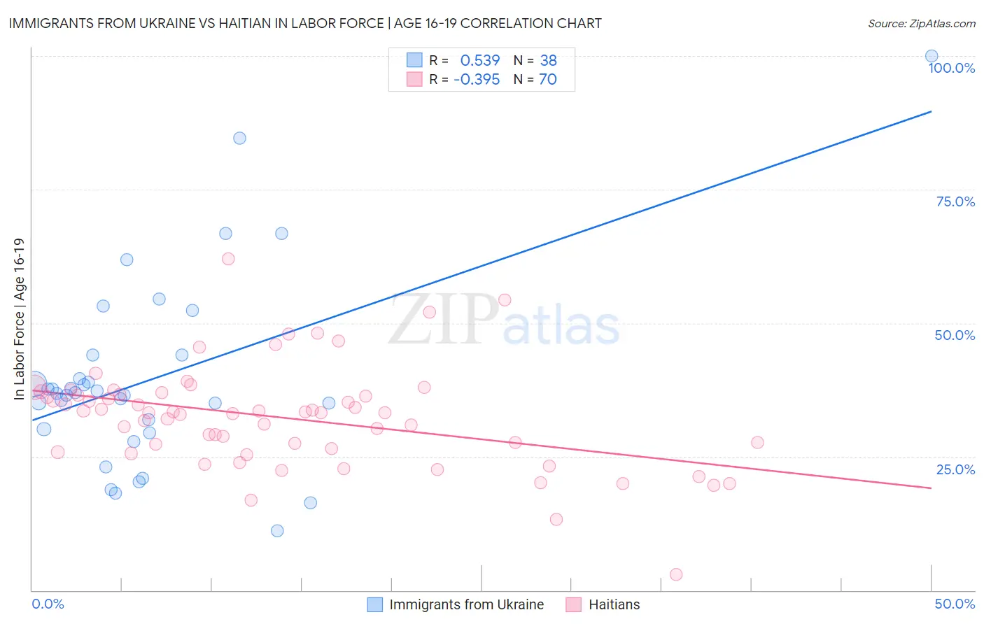 Immigrants from Ukraine vs Haitian In Labor Force | Age 16-19