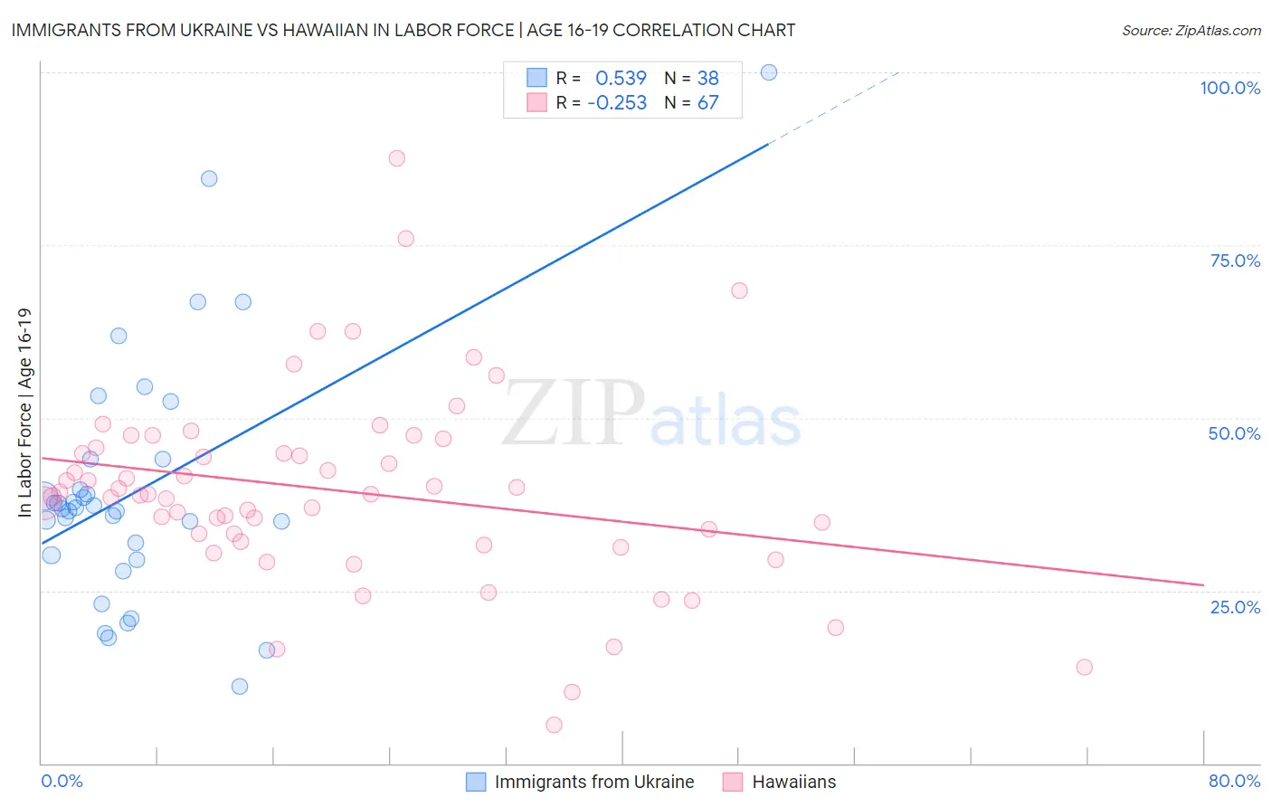 Immigrants from Ukraine vs Hawaiian In Labor Force | Age 16-19