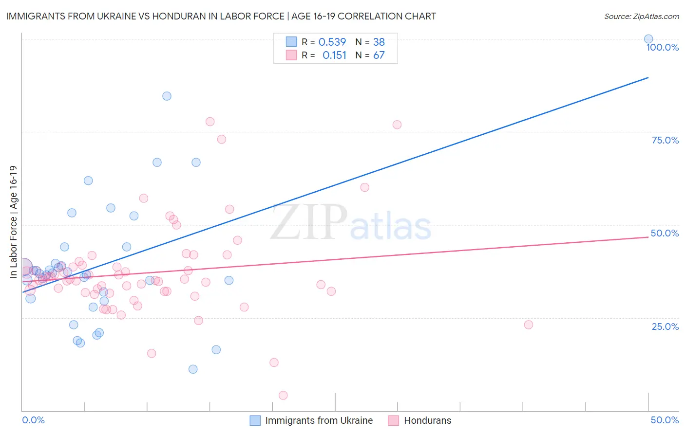 Immigrants from Ukraine vs Honduran In Labor Force | Age 16-19