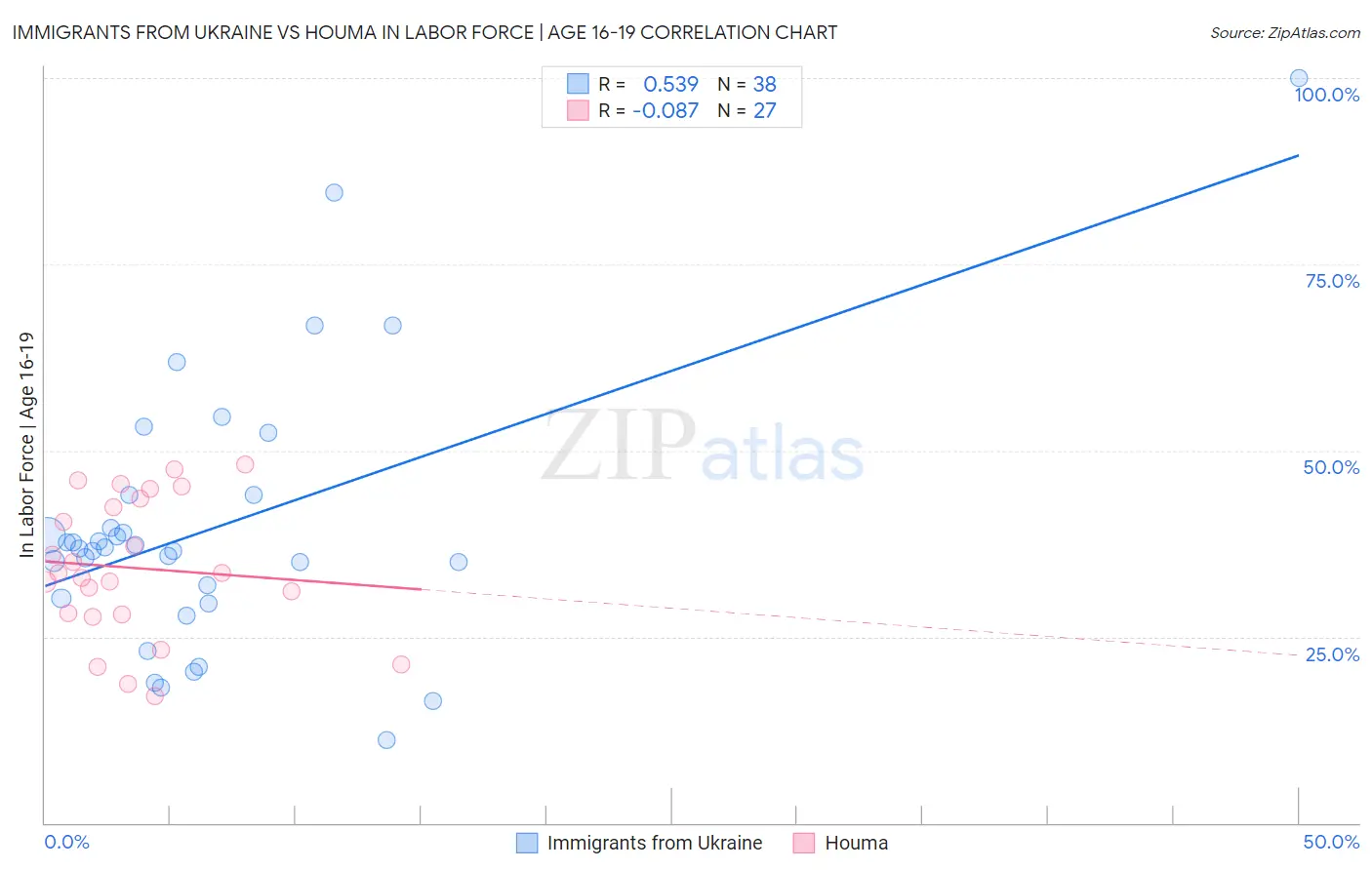 Immigrants from Ukraine vs Houma In Labor Force | Age 16-19
