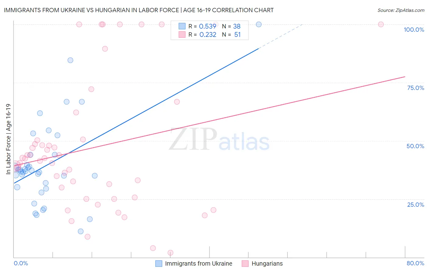 Immigrants from Ukraine vs Hungarian In Labor Force | Age 16-19