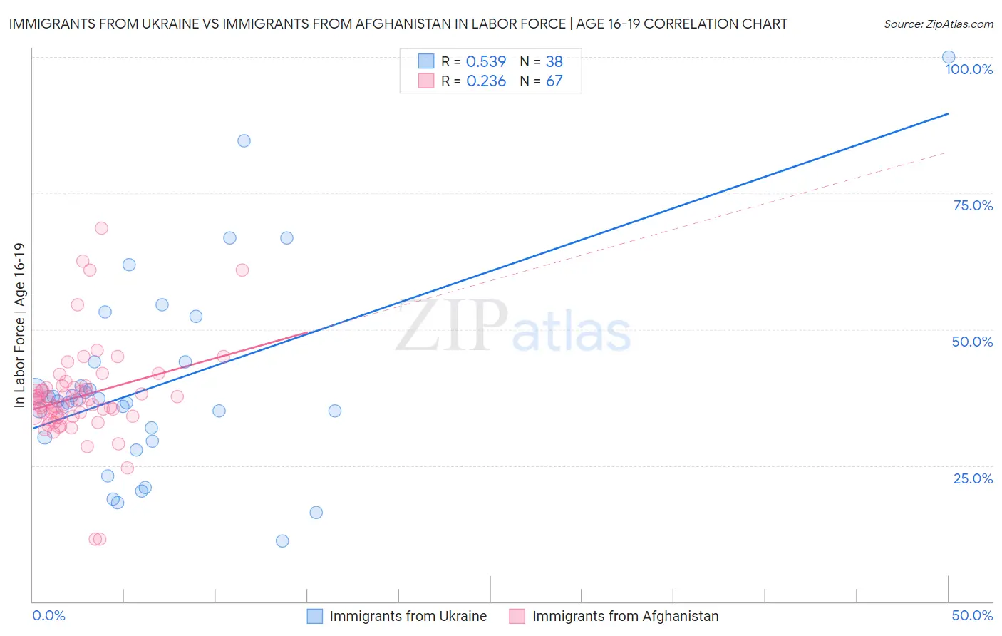 Immigrants from Ukraine vs Immigrants from Afghanistan In Labor Force | Age 16-19