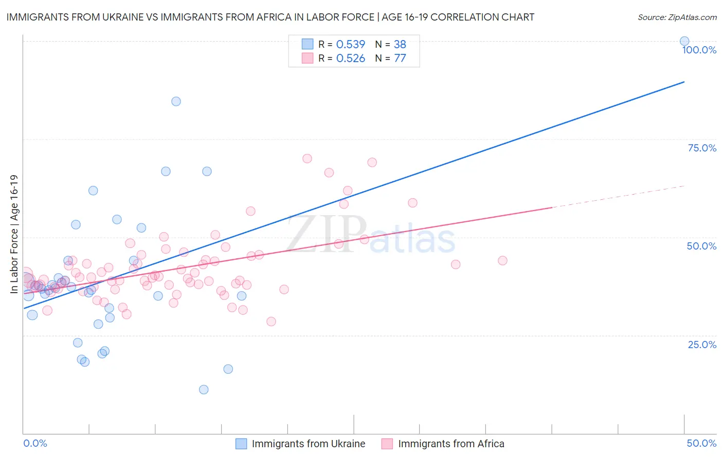 Immigrants from Ukraine vs Immigrants from Africa In Labor Force | Age 16-19