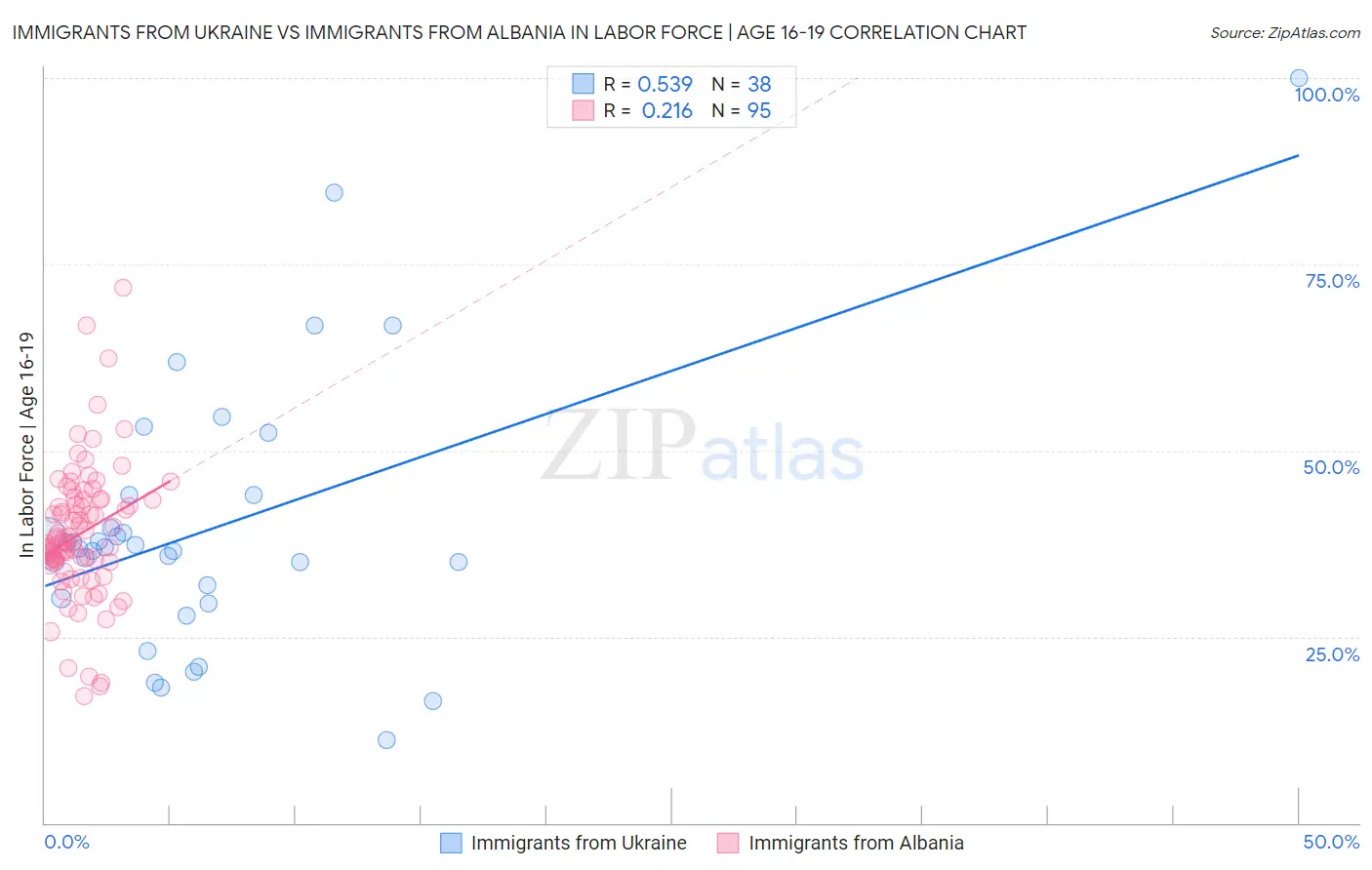 Immigrants from Ukraine vs Immigrants from Albania In Labor Force | Age 16-19