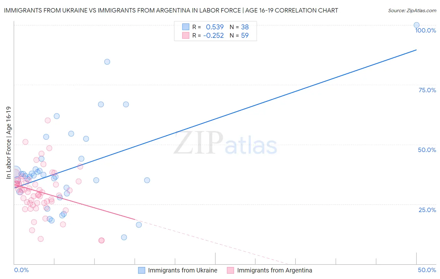 Immigrants from Ukraine vs Immigrants from Argentina In Labor Force | Age 16-19