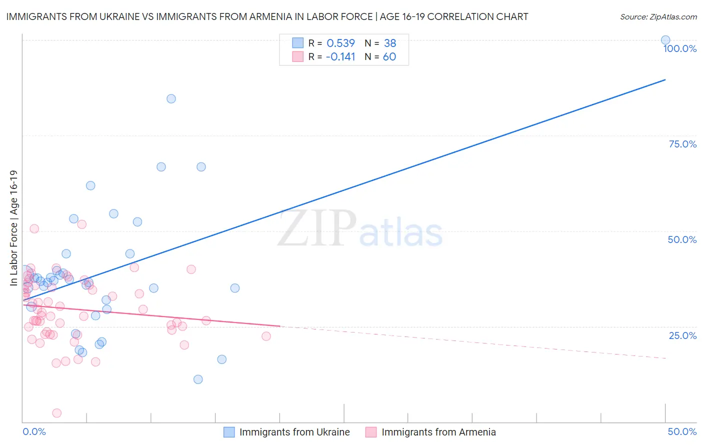 Immigrants from Ukraine vs Immigrants from Armenia In Labor Force | Age 16-19