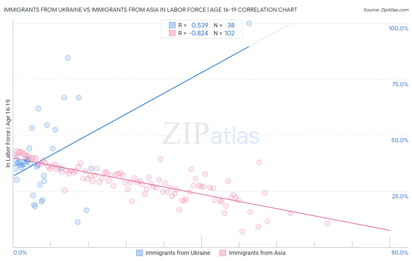 Immigrants from Ukraine vs Immigrants from Asia In Labor Force | Age 16-19