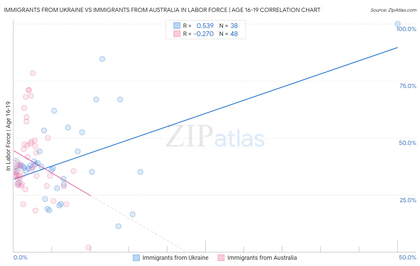 Immigrants from Ukraine vs Immigrants from Australia In Labor Force | Age 16-19