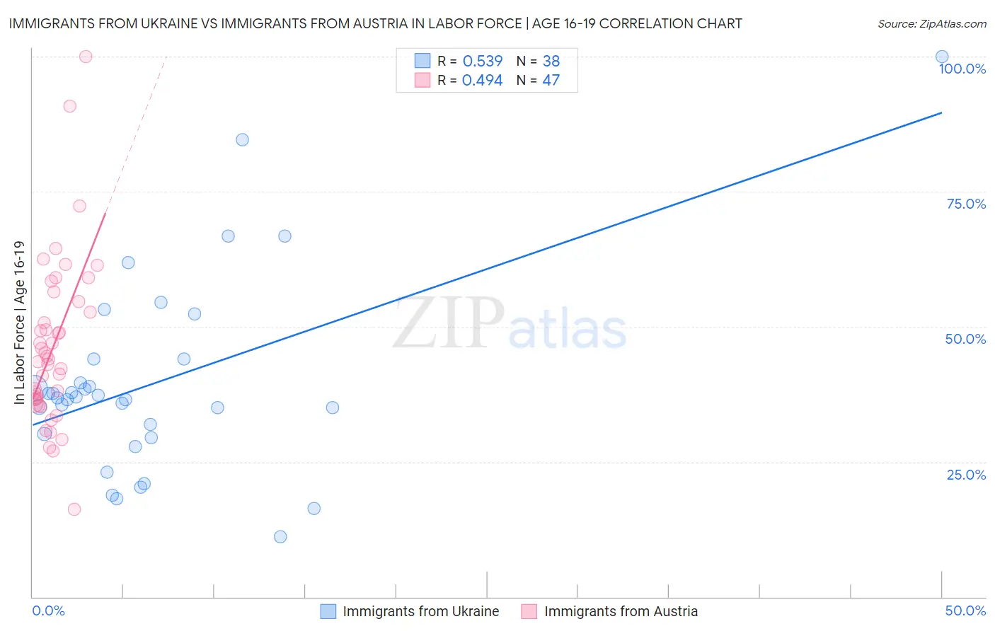 Immigrants from Ukraine vs Immigrants from Austria In Labor Force | Age 16-19