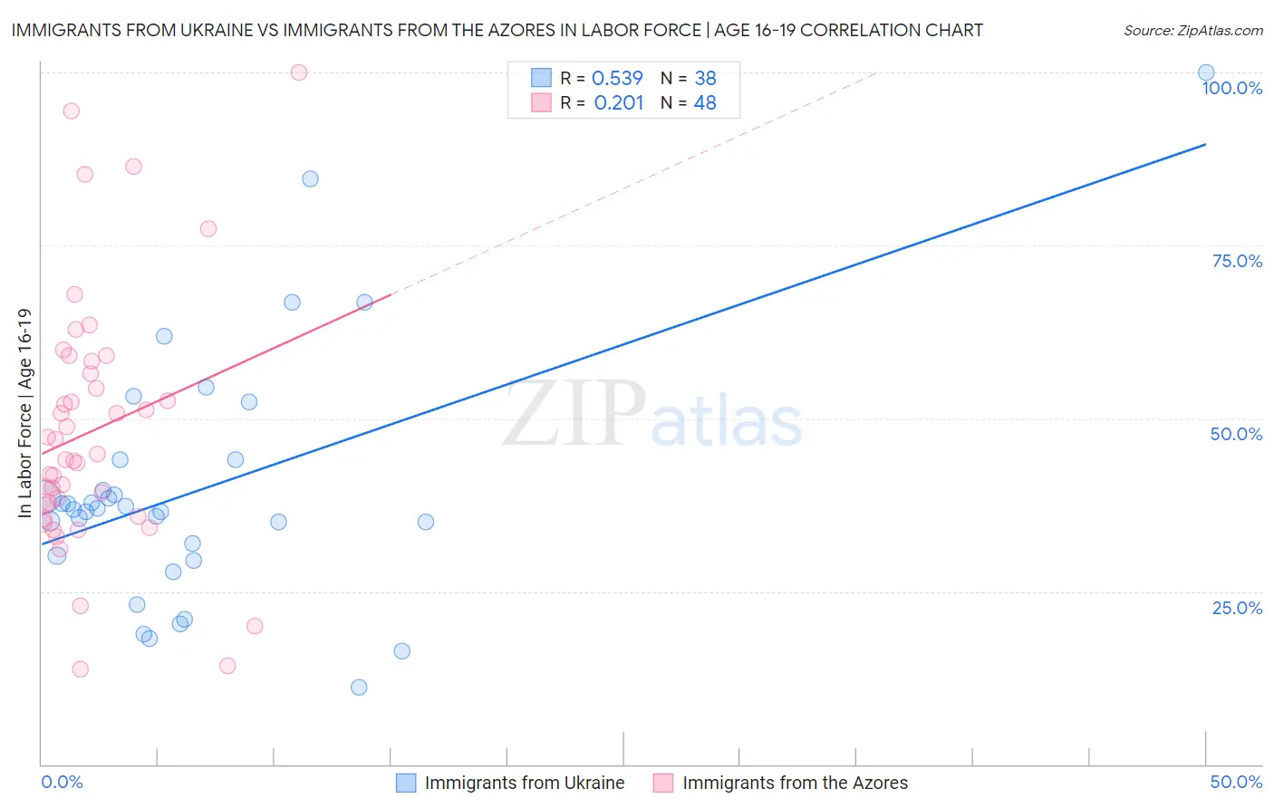 Immigrants from Ukraine vs Immigrants from the Azores In Labor Force | Age 16-19