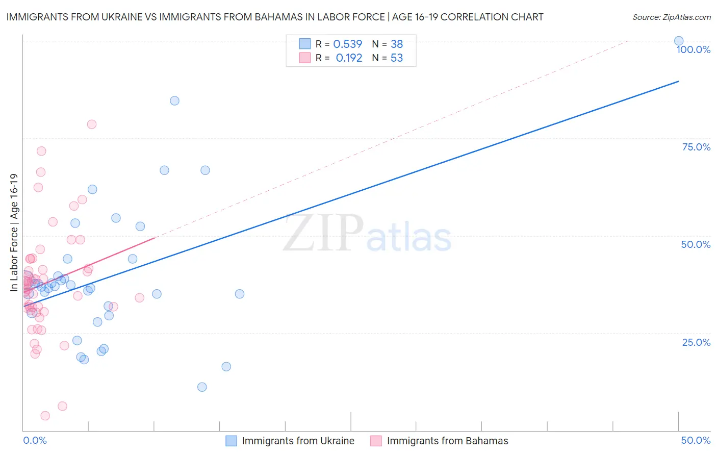 Immigrants from Ukraine vs Immigrants from Bahamas In Labor Force | Age 16-19