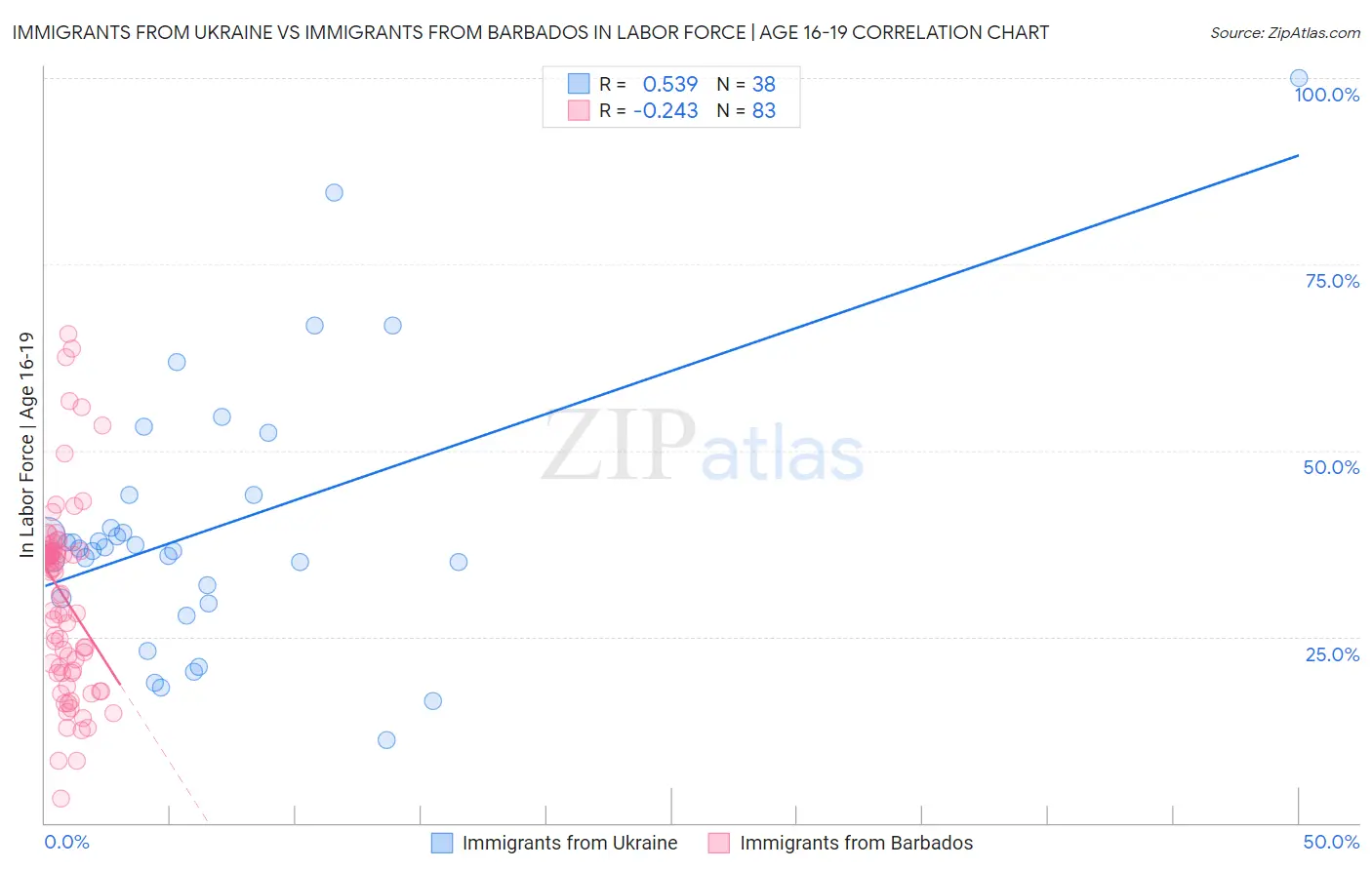 Immigrants from Ukraine vs Immigrants from Barbados In Labor Force | Age 16-19