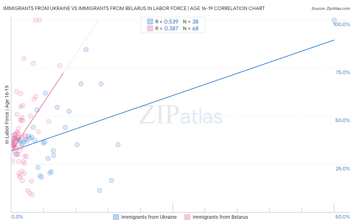 Immigrants from Ukraine vs Immigrants from Belarus In Labor Force | Age 16-19