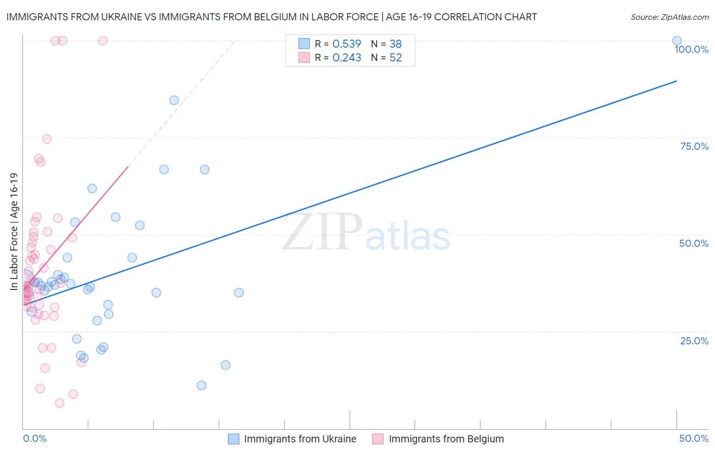 Immigrants from Ukraine vs Immigrants from Belgium In Labor Force | Age 16-19