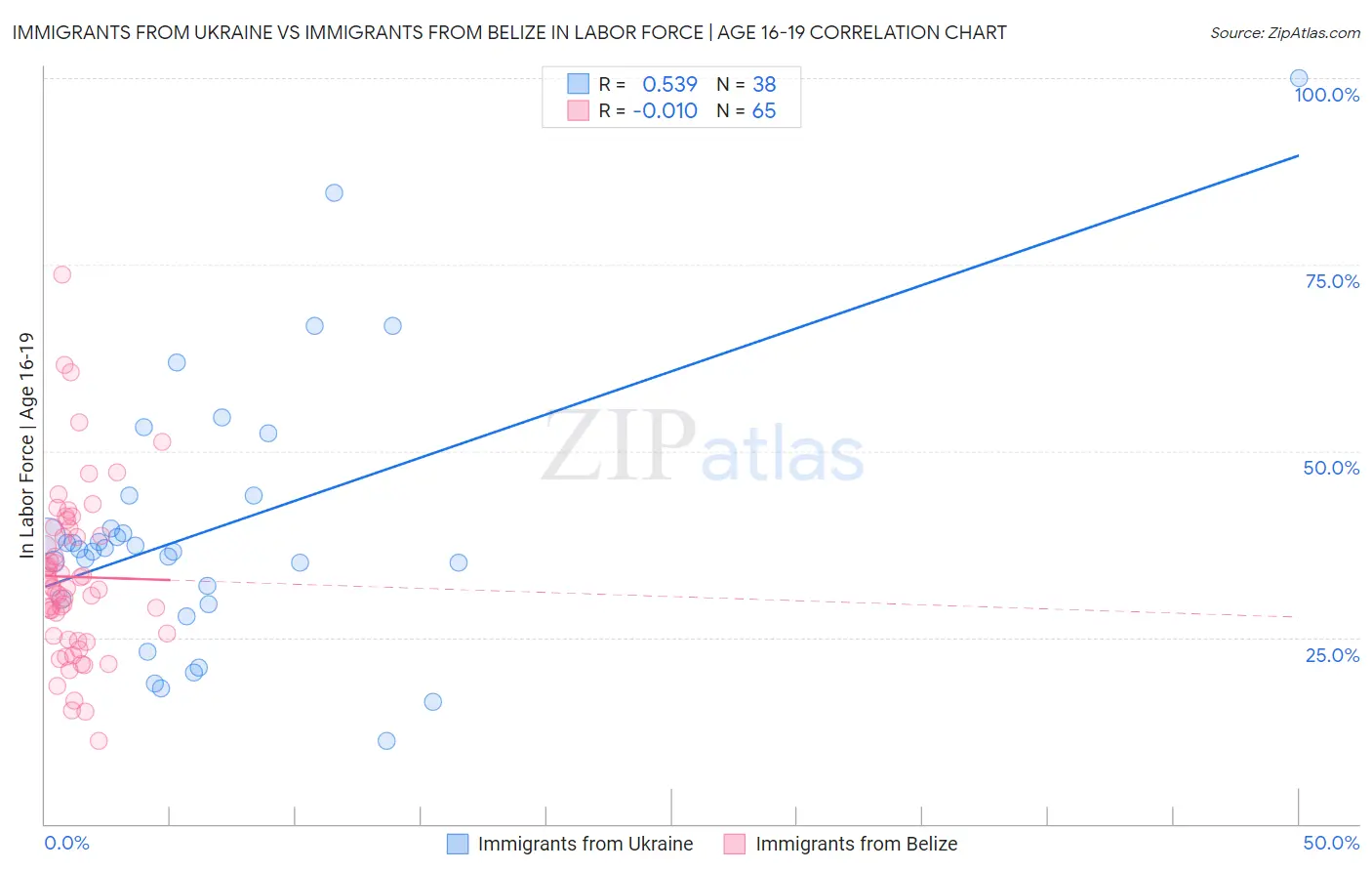 Immigrants from Ukraine vs Immigrants from Belize In Labor Force | Age 16-19