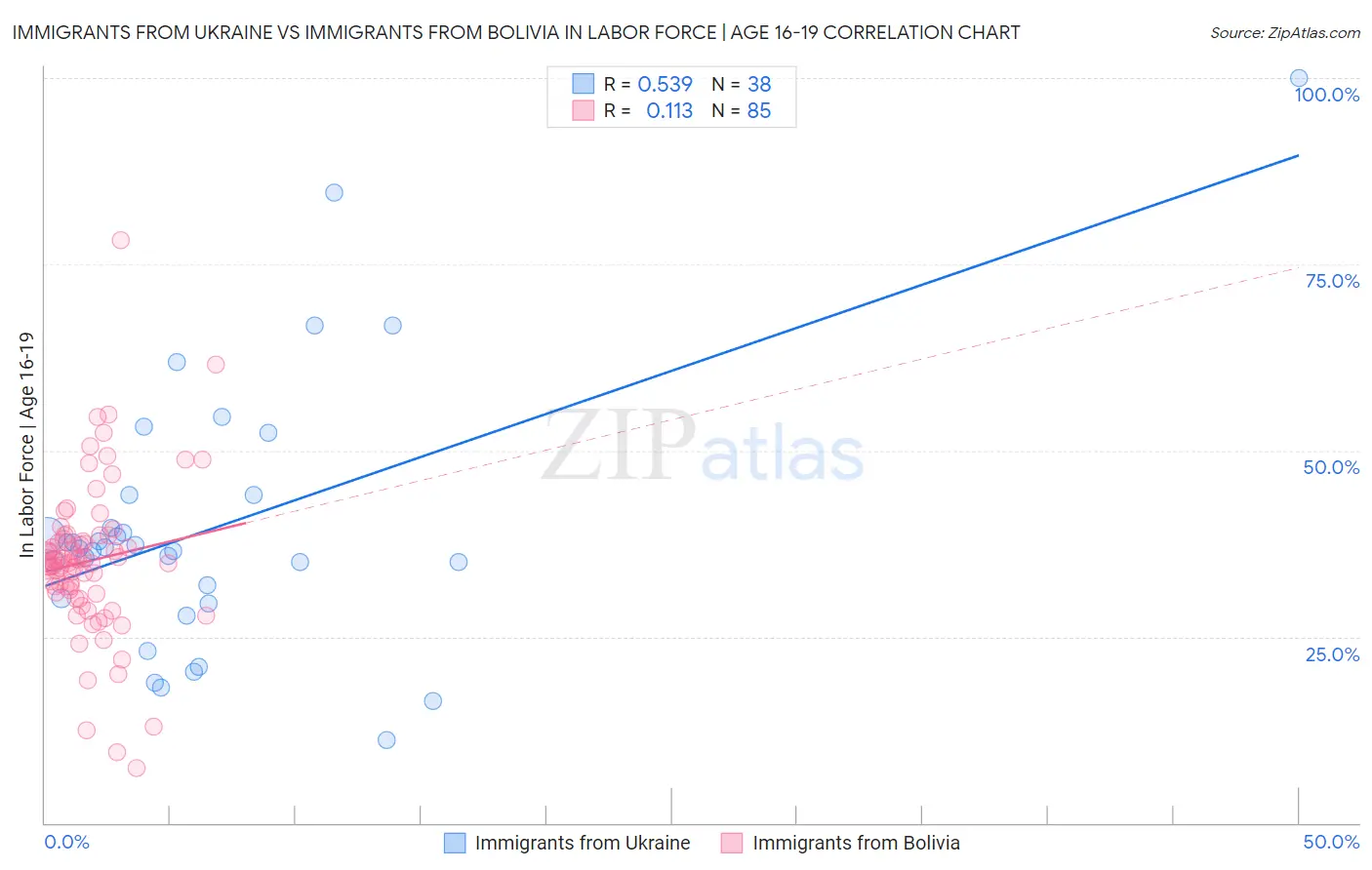 Immigrants from Ukraine vs Immigrants from Bolivia In Labor Force | Age 16-19