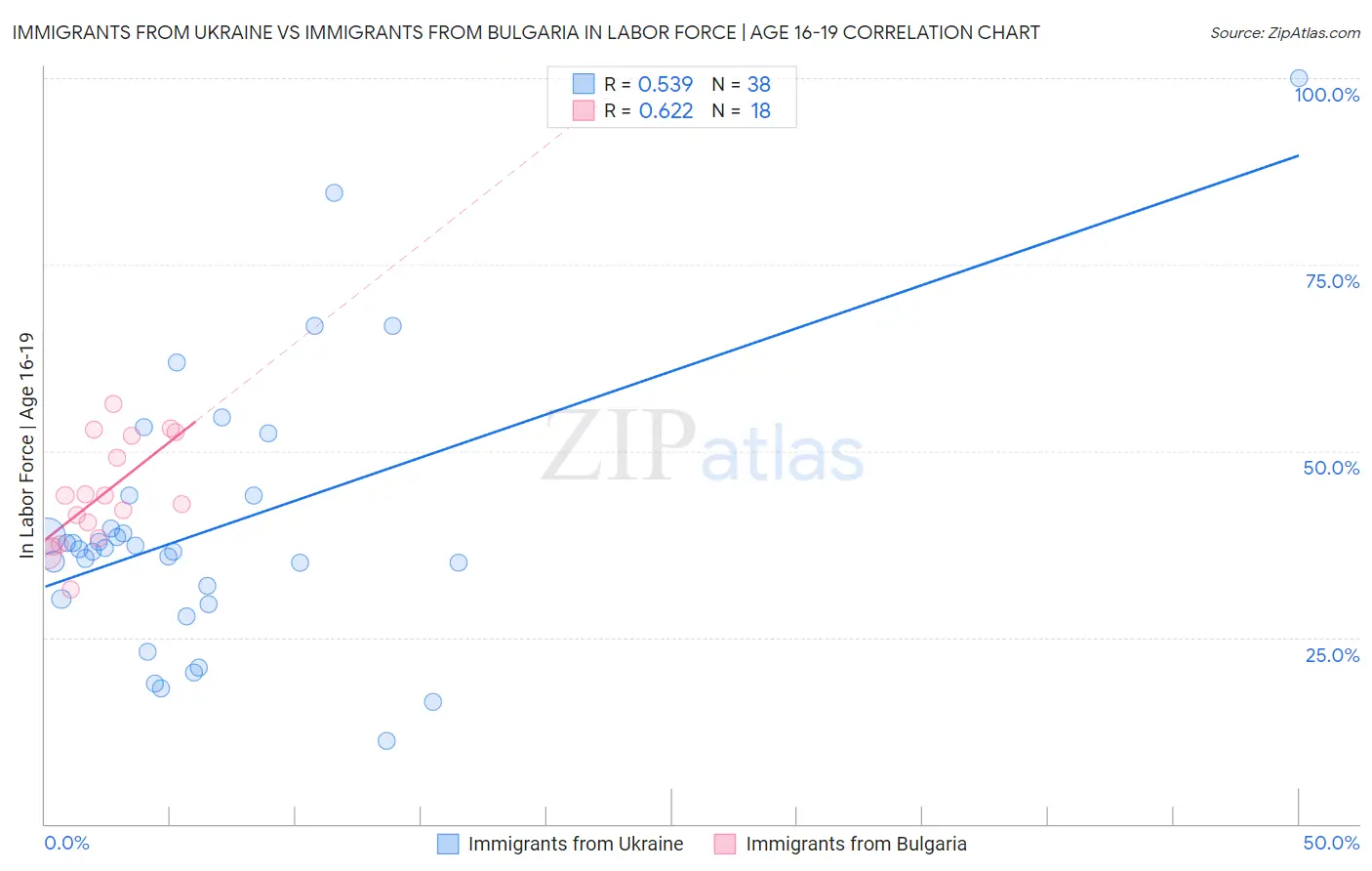 Immigrants from Ukraine vs Immigrants from Bulgaria In Labor Force | Age 16-19