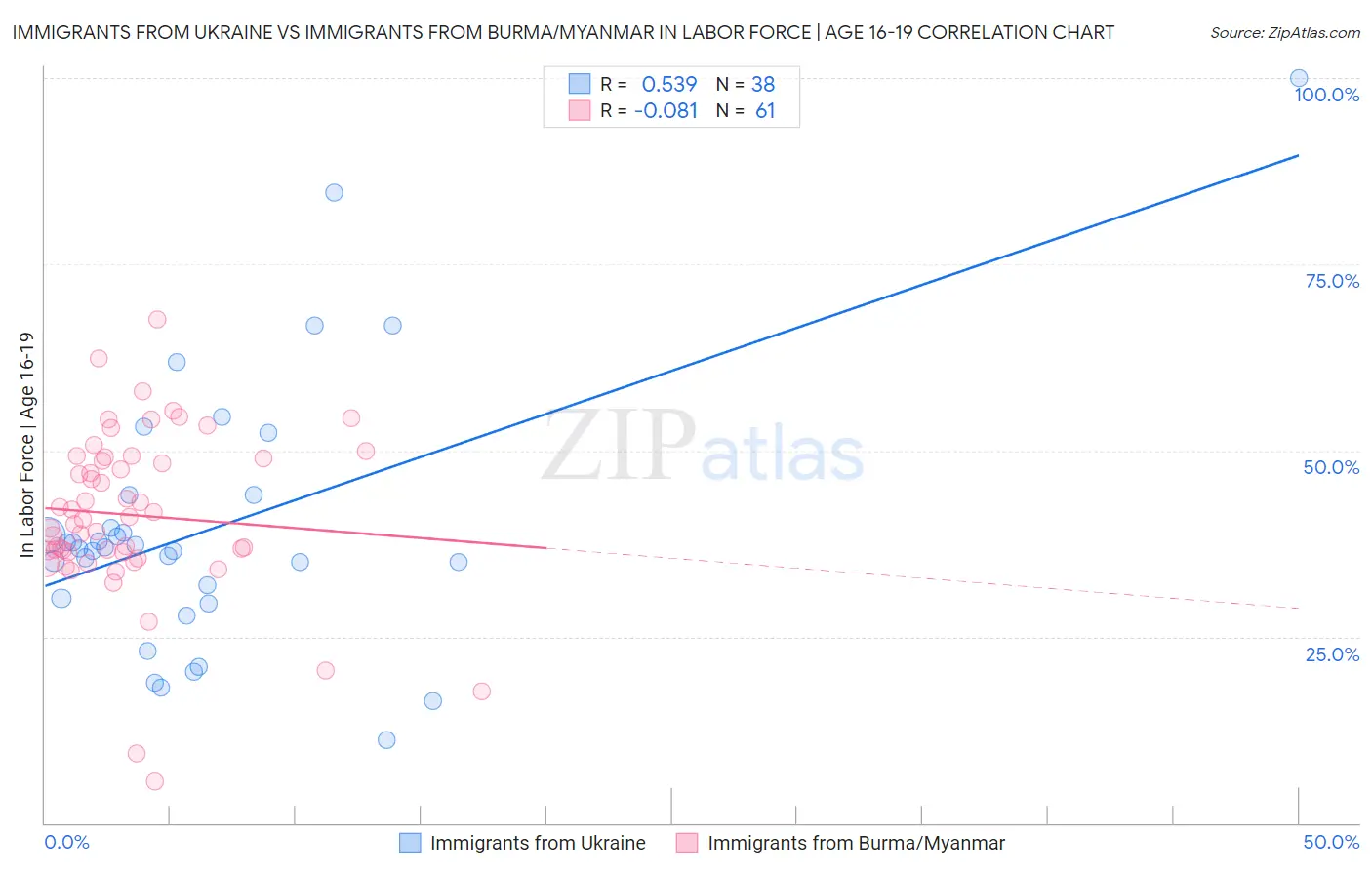 Immigrants from Ukraine vs Immigrants from Burma/Myanmar In Labor Force | Age 16-19