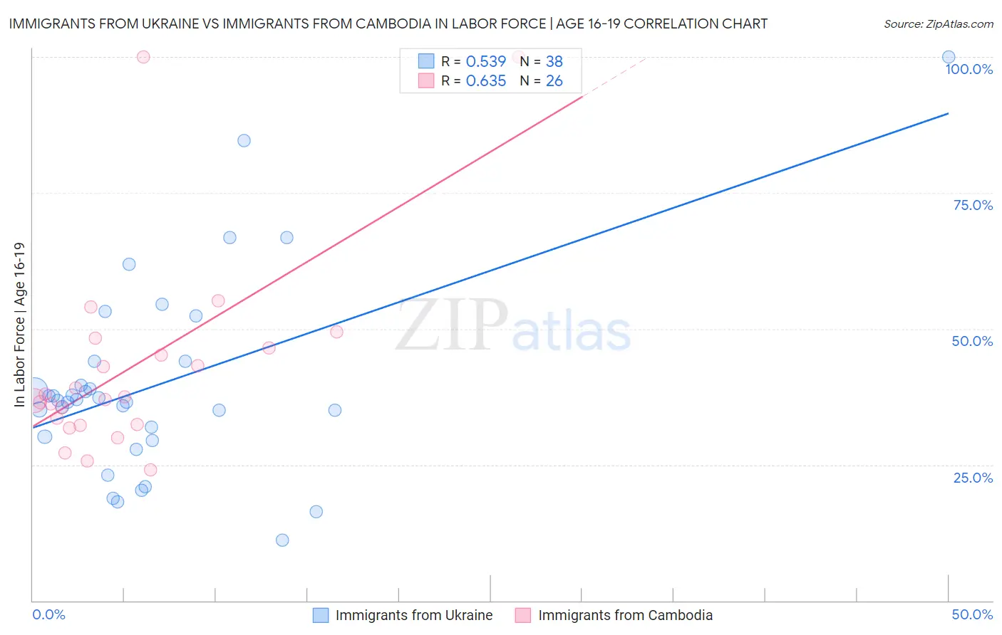 Immigrants from Ukraine vs Immigrants from Cambodia In Labor Force | Age 16-19