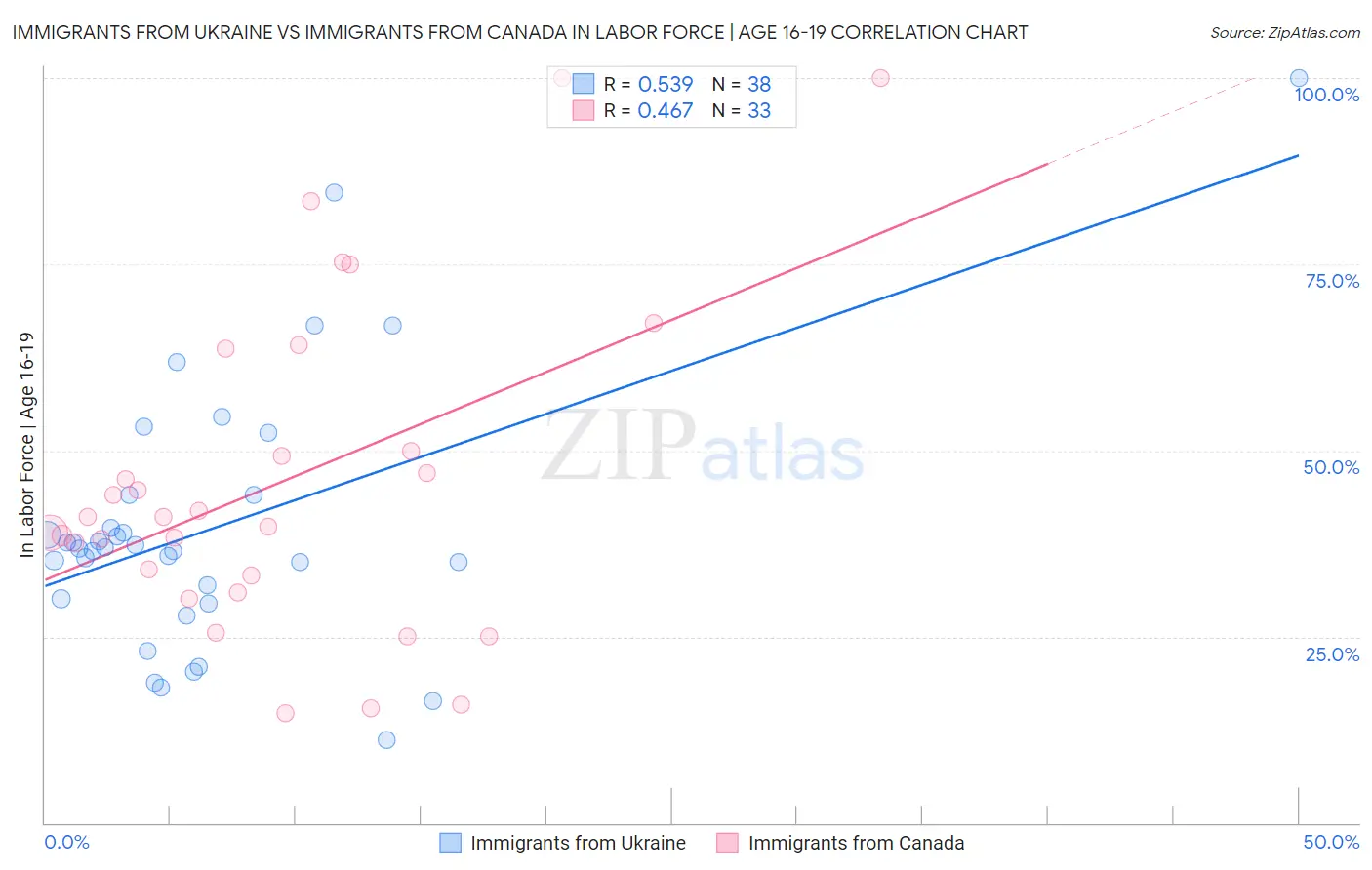 Immigrants from Ukraine vs Immigrants from Canada In Labor Force | Age 16-19