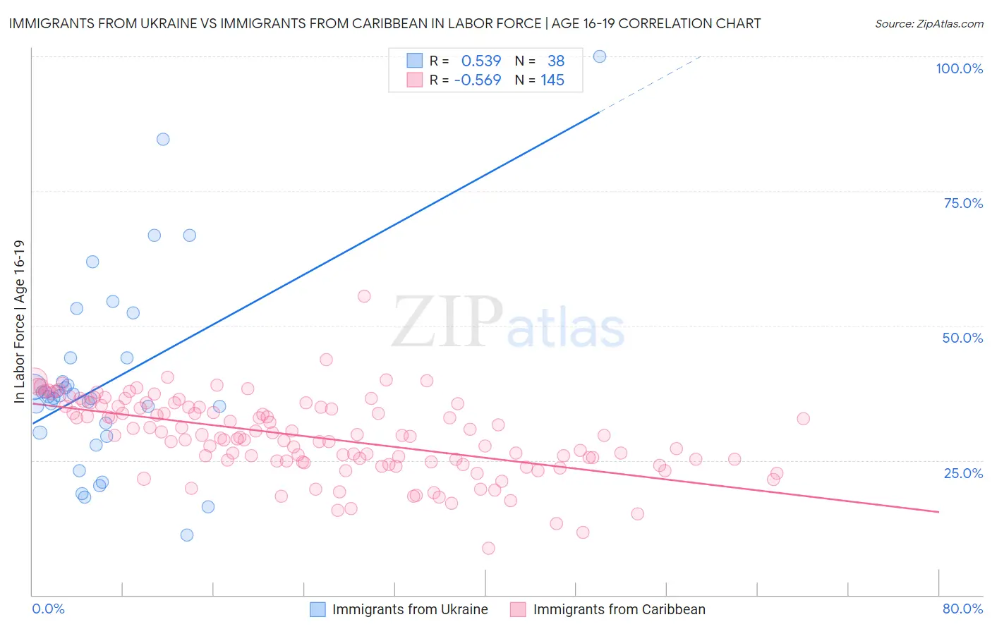 Immigrants from Ukraine vs Immigrants from Caribbean In Labor Force | Age 16-19