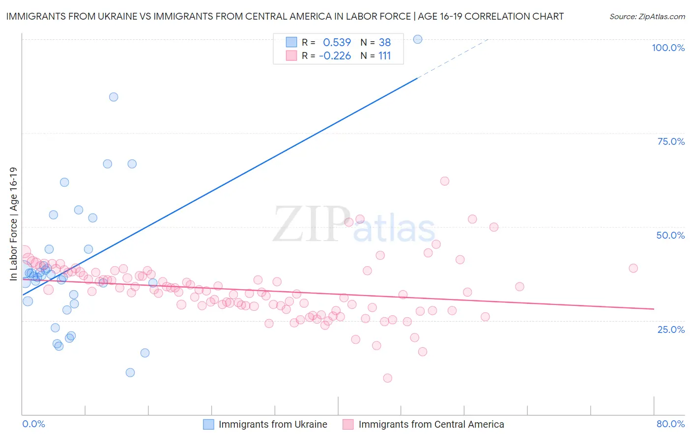 Immigrants from Ukraine vs Immigrants from Central America In Labor Force | Age 16-19