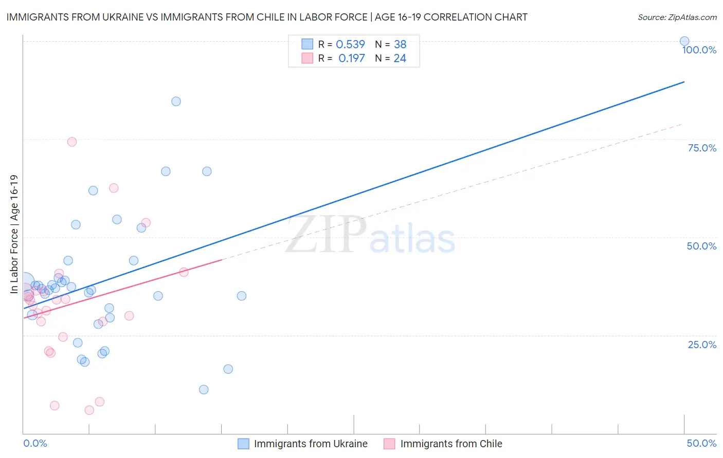 Immigrants from Ukraine vs Immigrants from Chile In Labor Force | Age 16-19