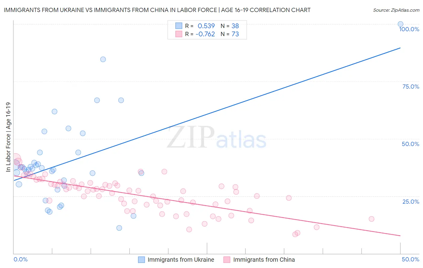 Immigrants from Ukraine vs Immigrants from China In Labor Force | Age 16-19