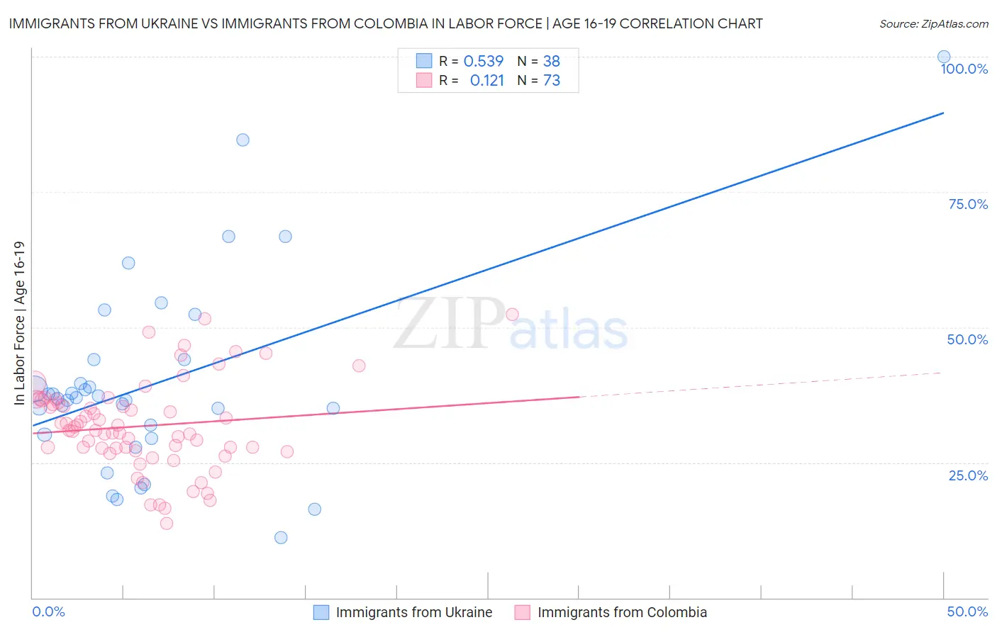 Immigrants from Ukraine vs Immigrants from Colombia In Labor Force | Age 16-19