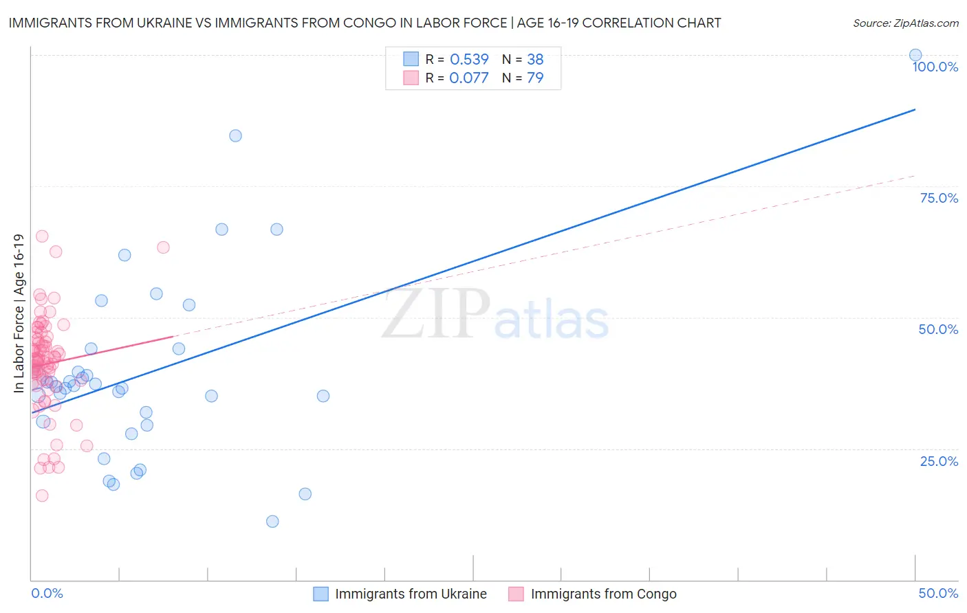 Immigrants from Ukraine vs Immigrants from Congo In Labor Force | Age 16-19