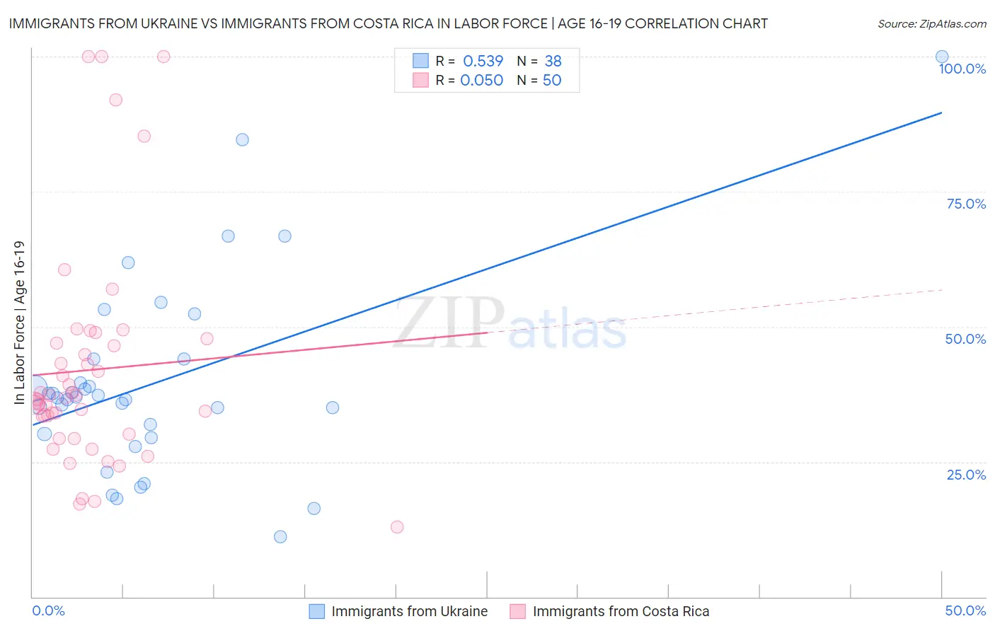 Immigrants from Ukraine vs Immigrants from Costa Rica In Labor Force | Age 16-19