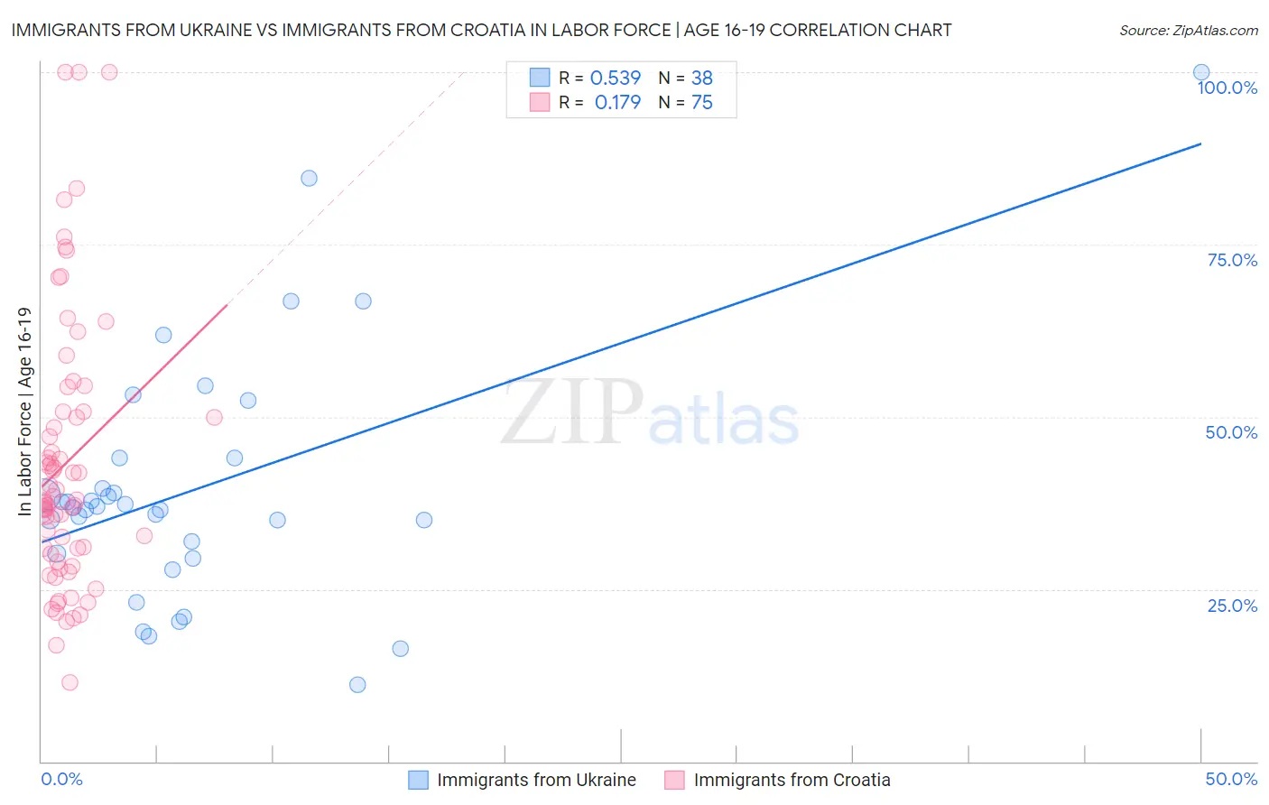 Immigrants from Ukraine vs Immigrants from Croatia In Labor Force | Age 16-19