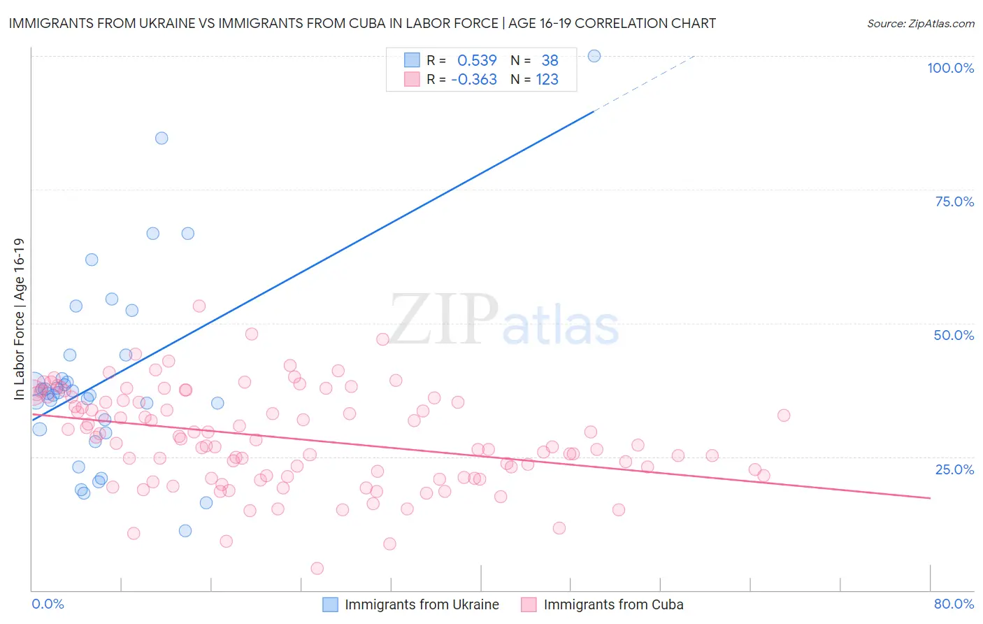 Immigrants from Ukraine vs Immigrants from Cuba In Labor Force | Age 16-19