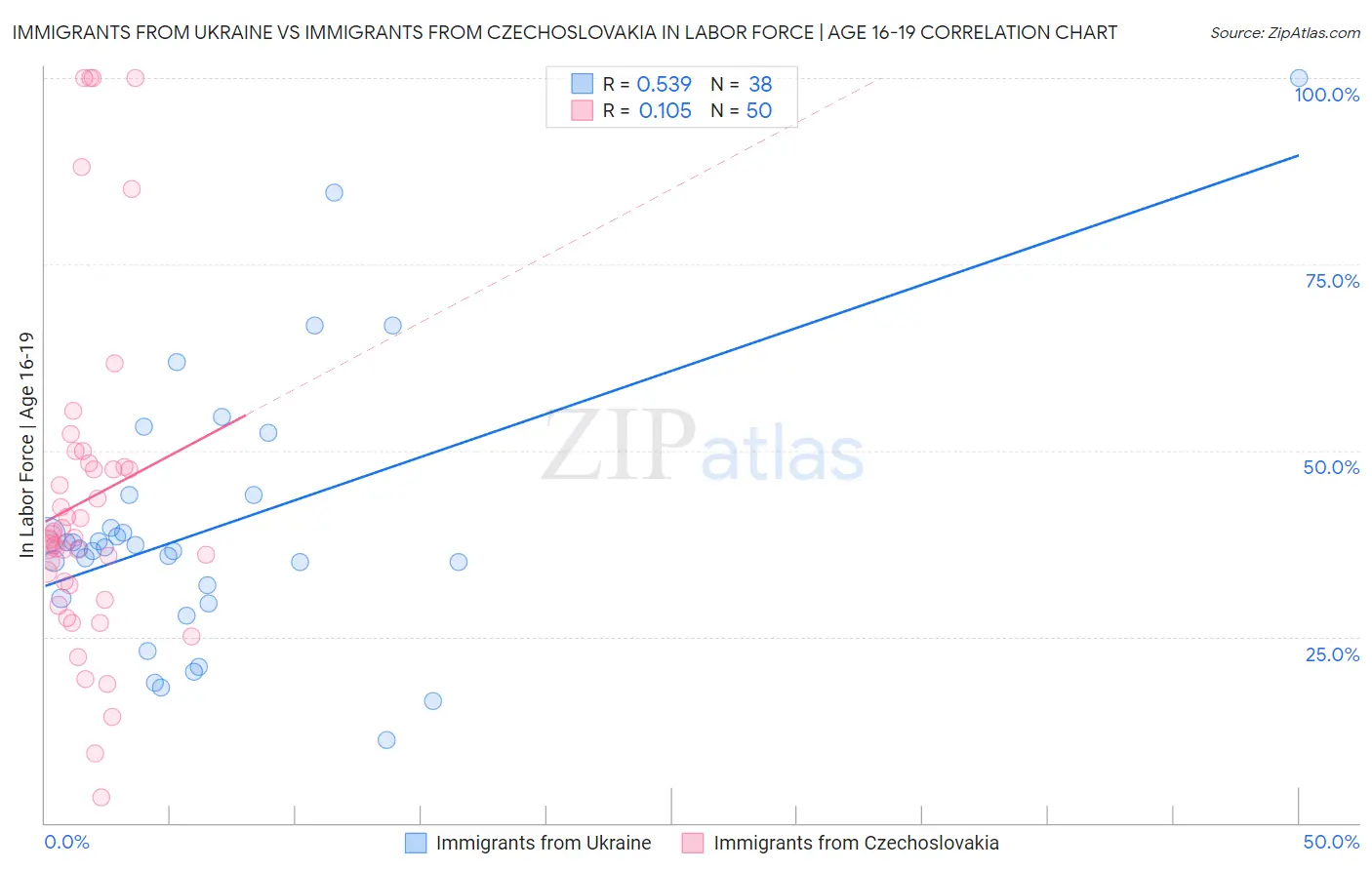 Immigrants from Ukraine vs Immigrants from Czechoslovakia In Labor Force | Age 16-19