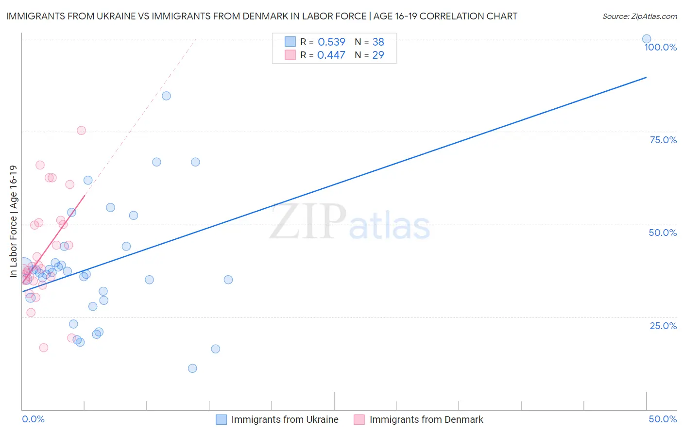 Immigrants from Ukraine vs Immigrants from Denmark In Labor Force | Age 16-19