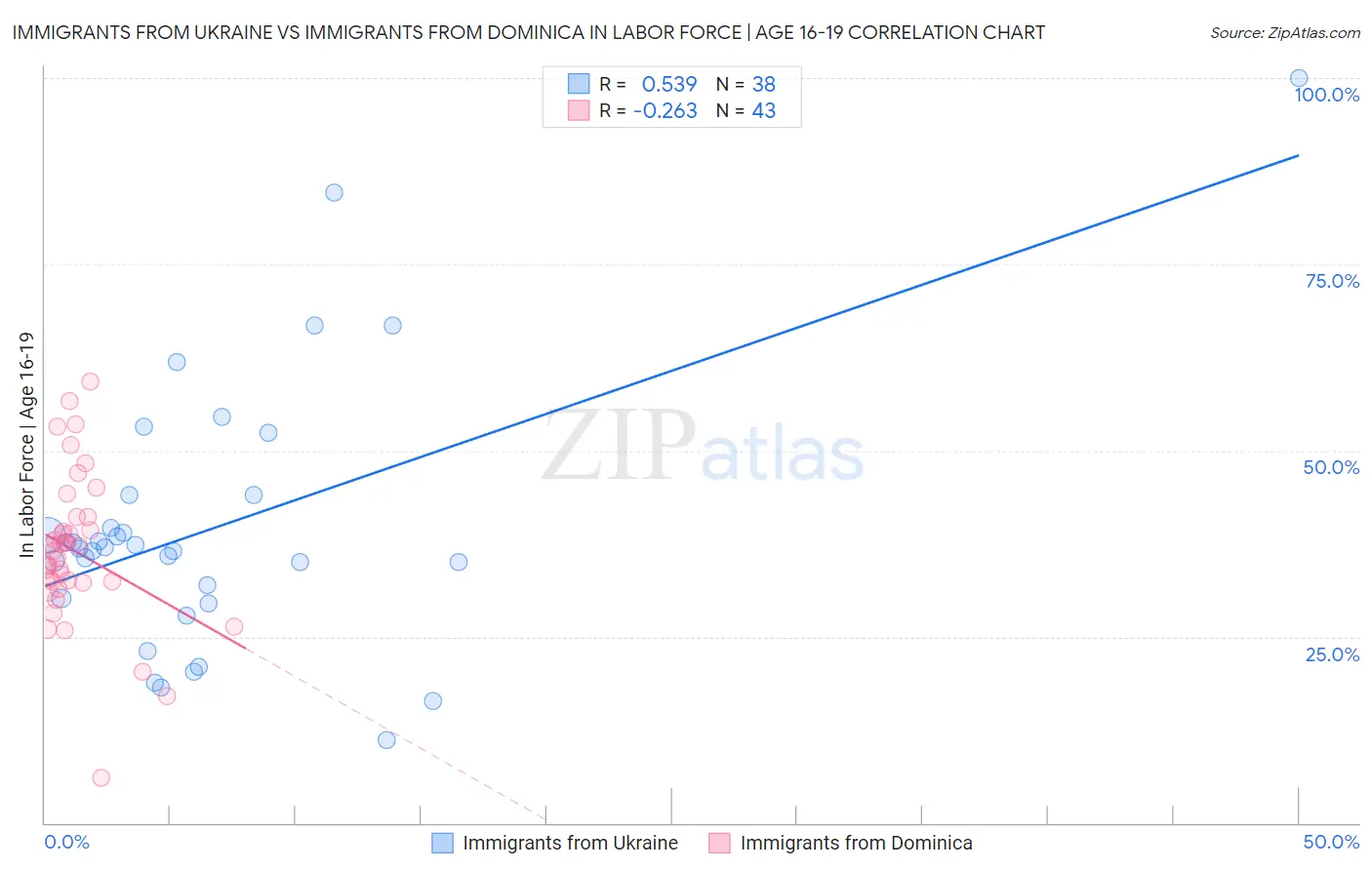 Immigrants from Ukraine vs Immigrants from Dominica In Labor Force | Age 16-19