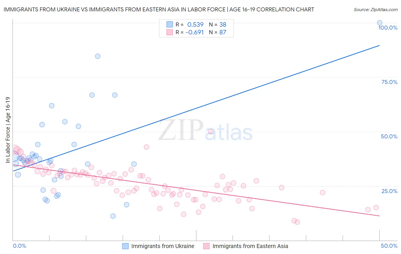 Immigrants from Ukraine vs Immigrants from Eastern Asia In Labor Force | Age 16-19