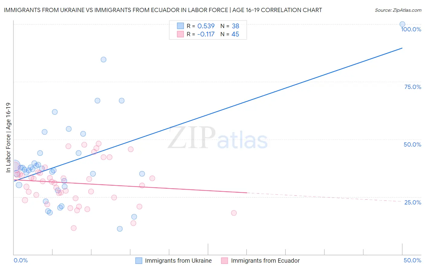 Immigrants from Ukraine vs Immigrants from Ecuador In Labor Force | Age 16-19
